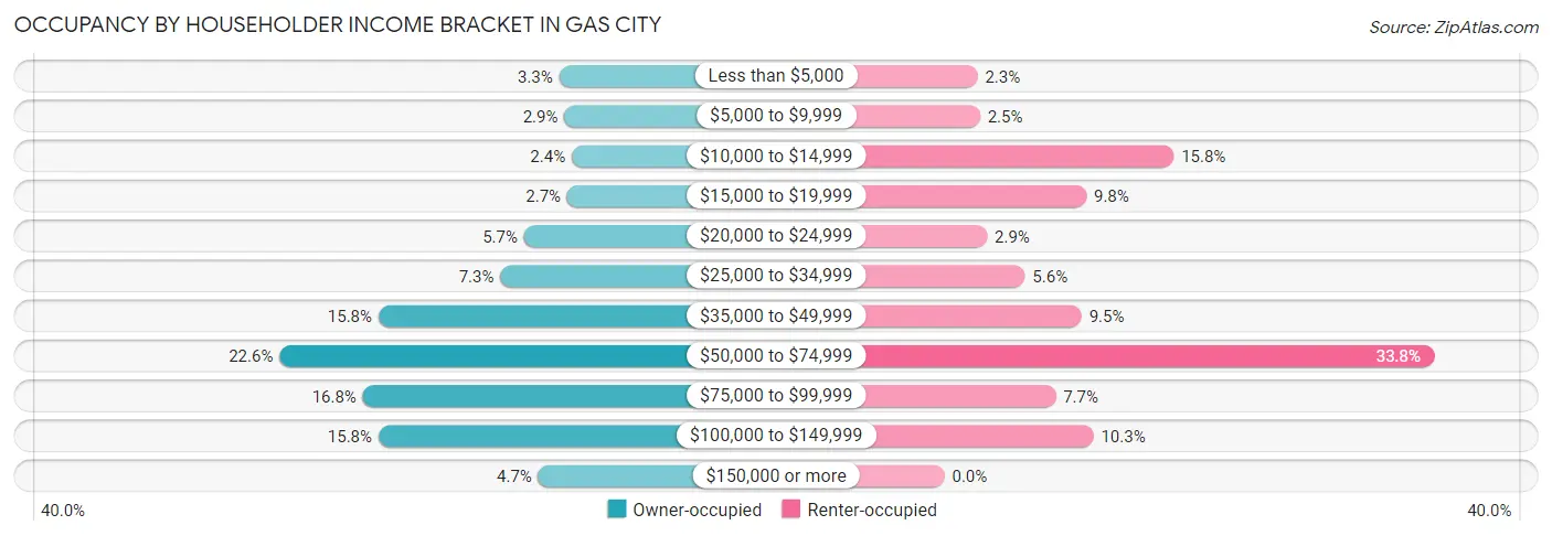 Occupancy by Householder Income Bracket in Gas City