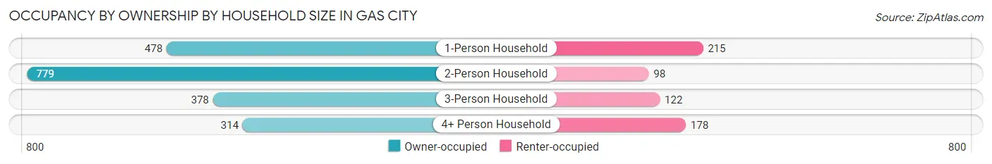 Occupancy by Ownership by Household Size in Gas City