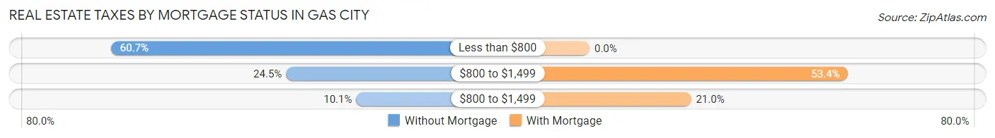 Real Estate Taxes by Mortgage Status in Gas City