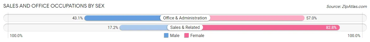 Sales and Office Occupations by Sex in Gas City