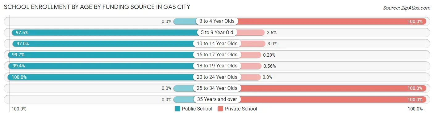 School Enrollment by Age by Funding Source in Gas City