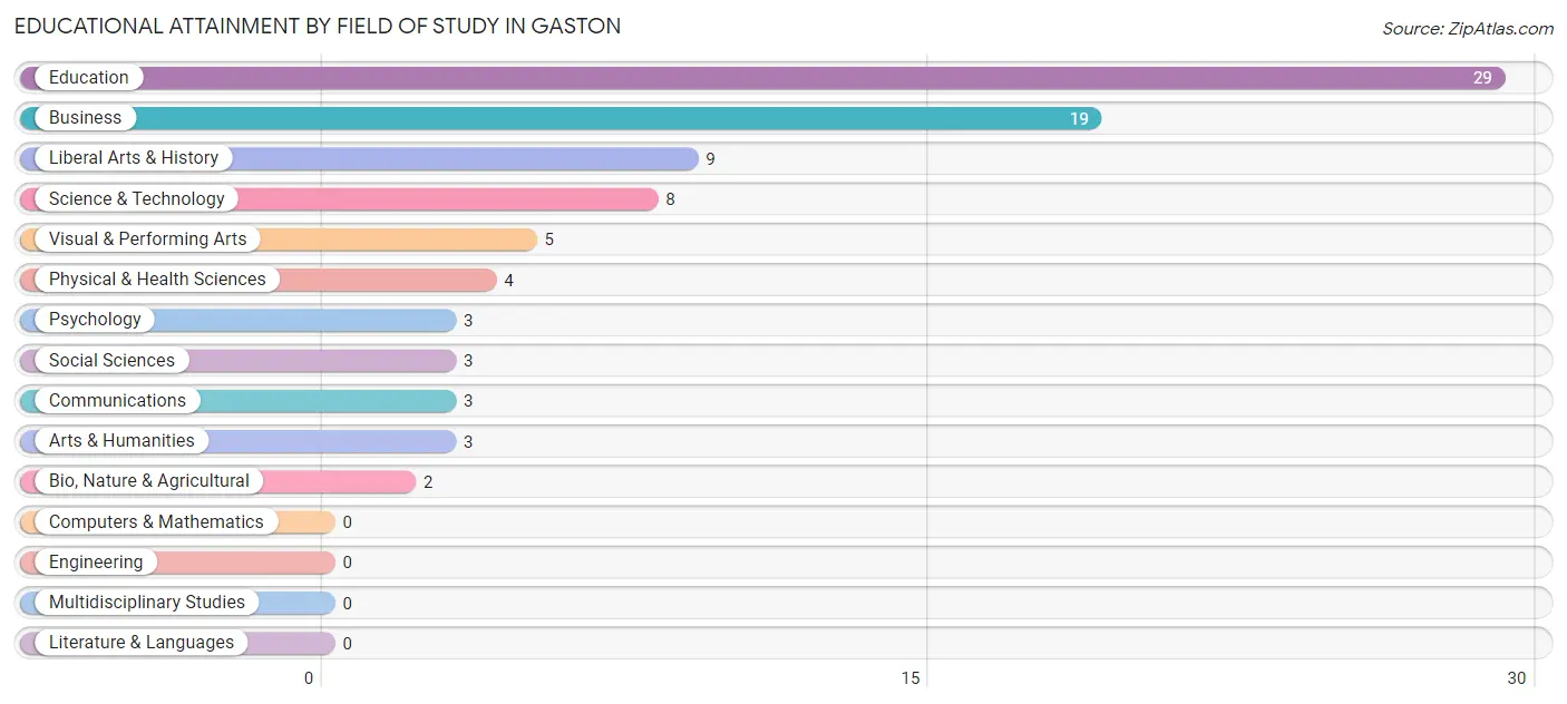 Educational Attainment by Field of Study in Gaston