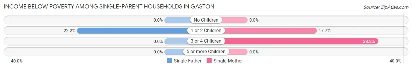 Income Below Poverty Among Single-Parent Households in Gaston