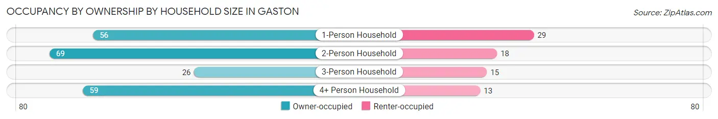 Occupancy by Ownership by Household Size in Gaston