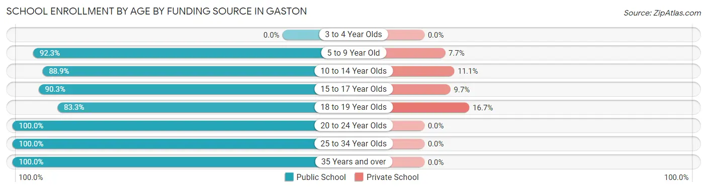 School Enrollment by Age by Funding Source in Gaston