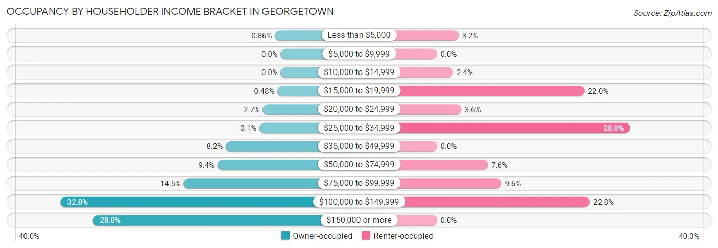 Occupancy by Householder Income Bracket in Georgetown