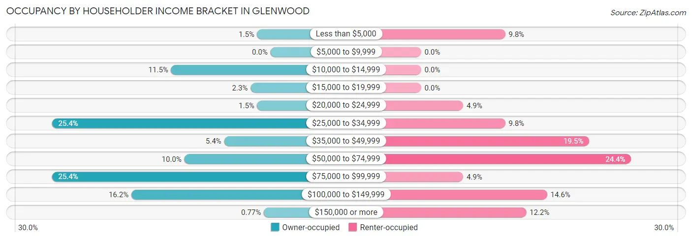 Occupancy by Householder Income Bracket in Glenwood