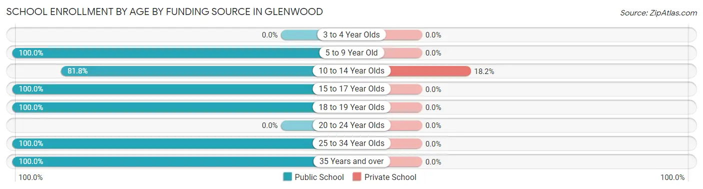 School Enrollment by Age by Funding Source in Glenwood
