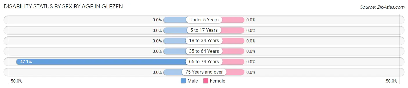 Disability Status by Sex by Age in Glezen