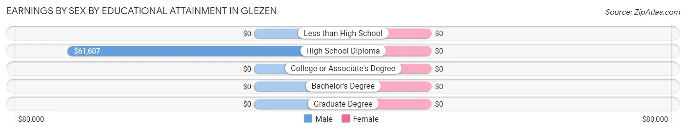 Earnings by Sex by Educational Attainment in Glezen