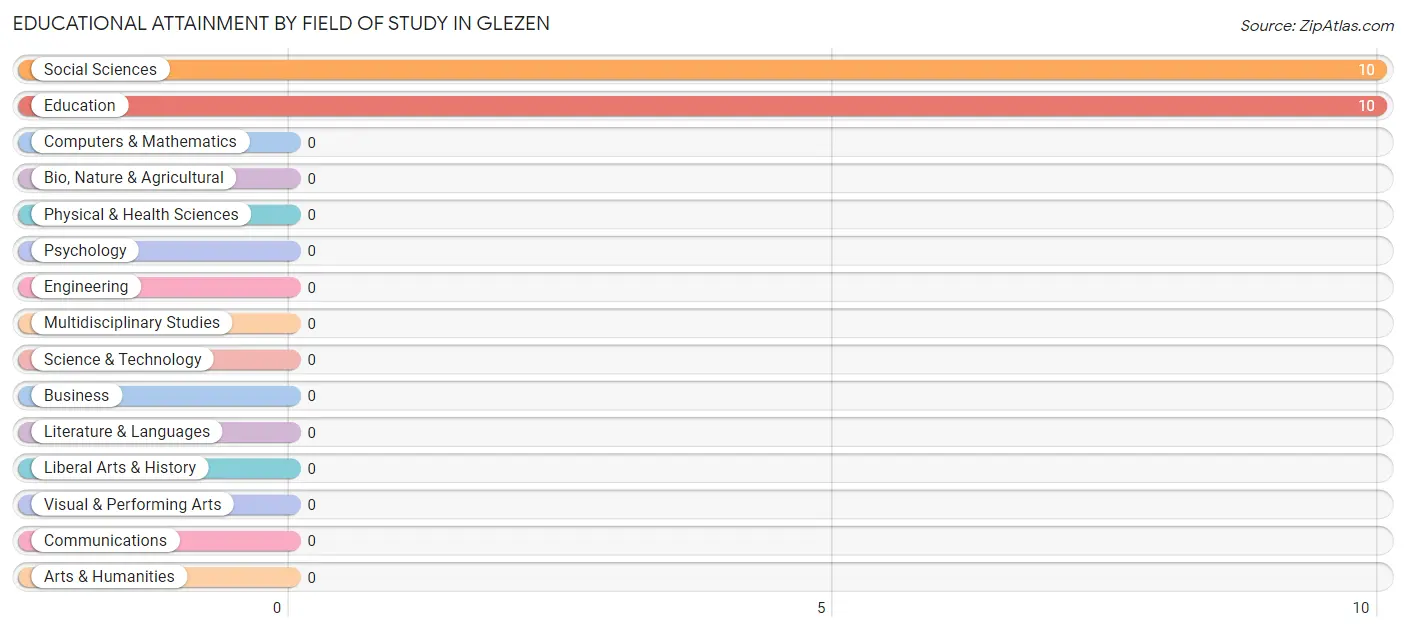 Educational Attainment by Field of Study in Glezen