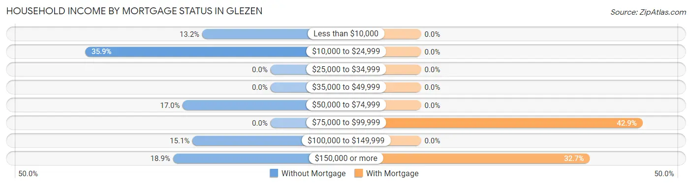 Household Income by Mortgage Status in Glezen