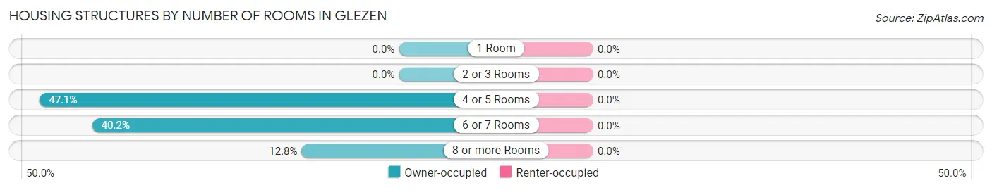 Housing Structures by Number of Rooms in Glezen