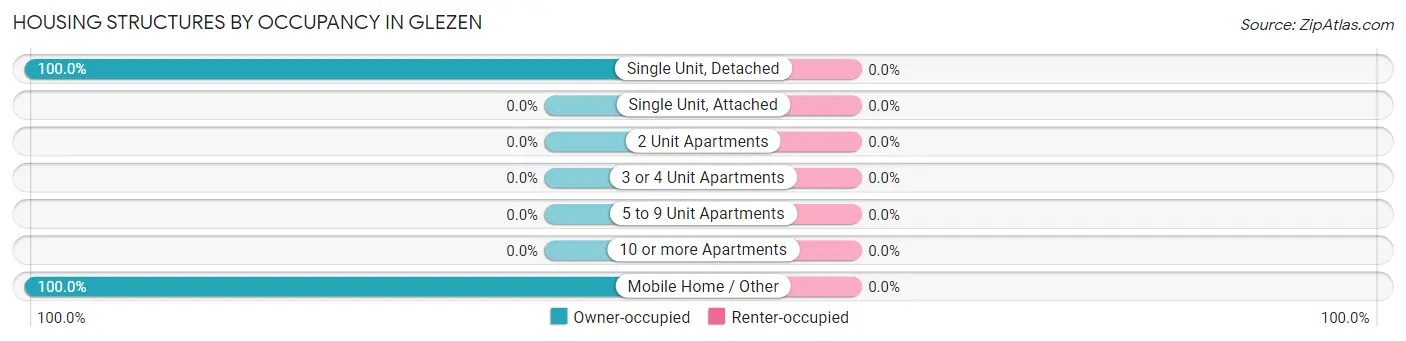 Housing Structures by Occupancy in Glezen