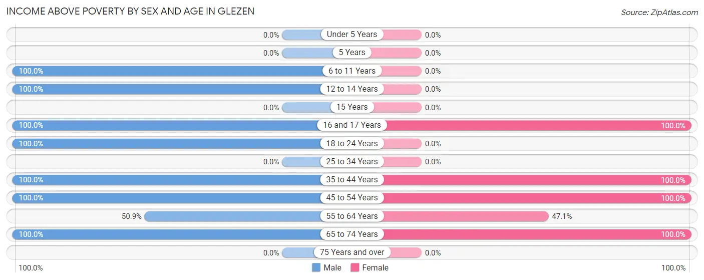 Income Above Poverty by Sex and Age in Glezen