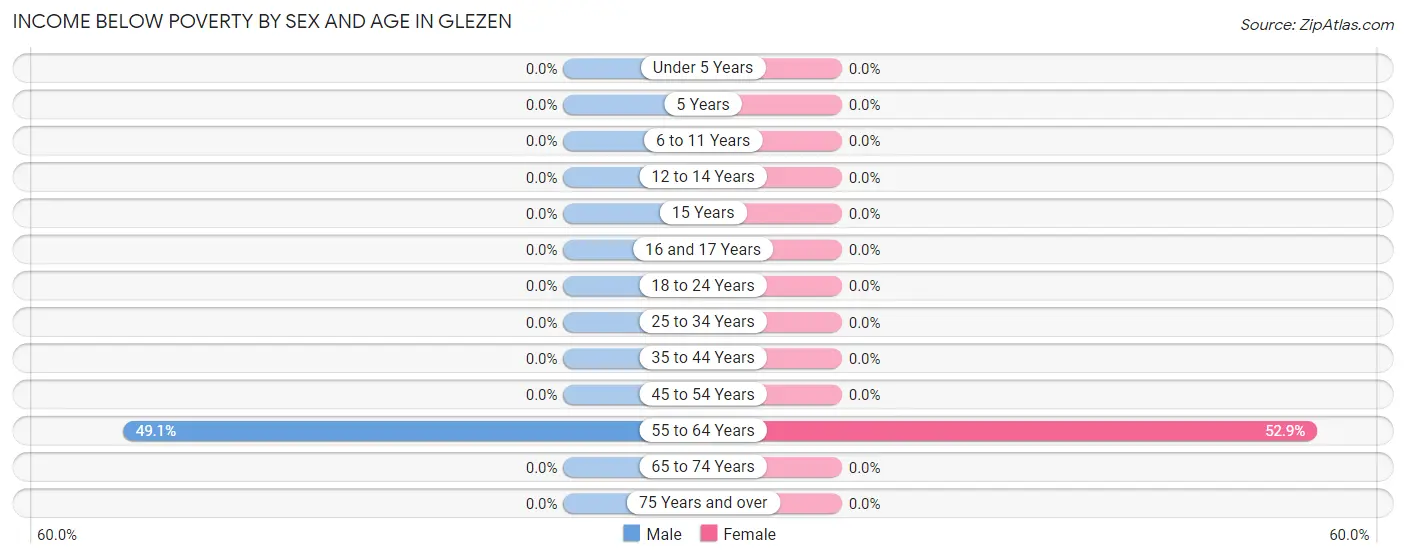 Income Below Poverty by Sex and Age in Glezen