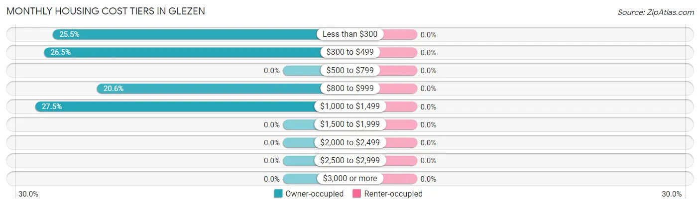 Monthly Housing Cost Tiers in Glezen