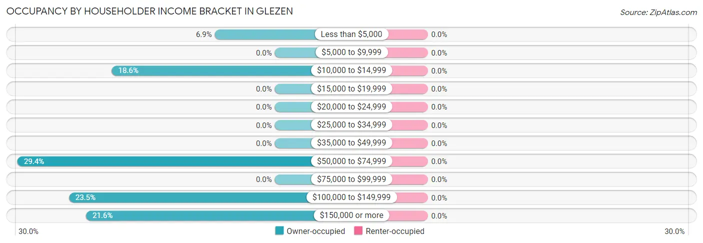 Occupancy by Householder Income Bracket in Glezen