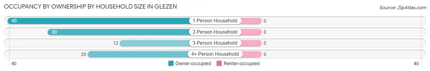 Occupancy by Ownership by Household Size in Glezen