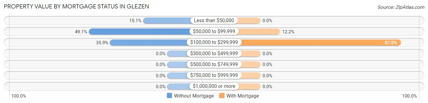 Property Value by Mortgage Status in Glezen