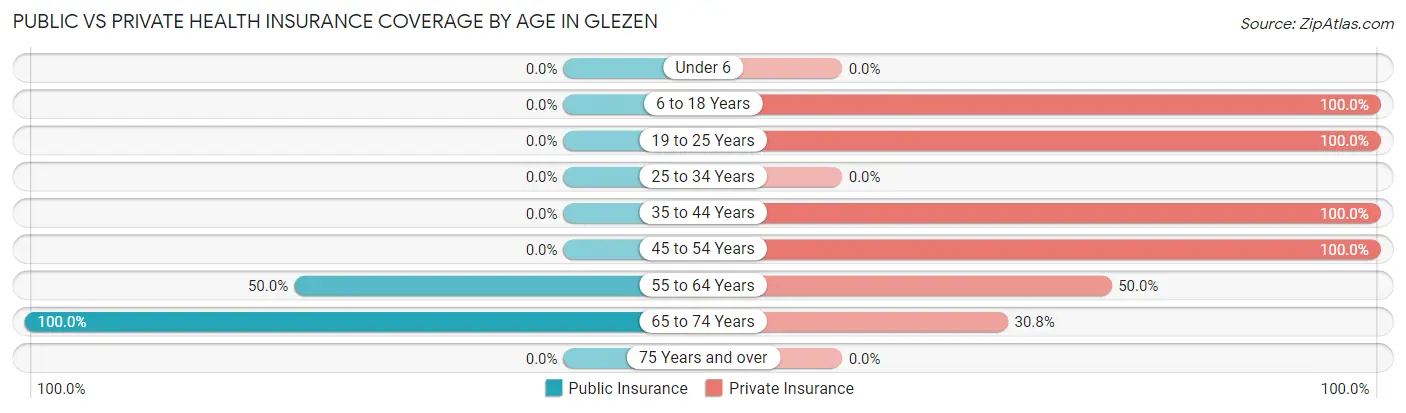 Public vs Private Health Insurance Coverage by Age in Glezen