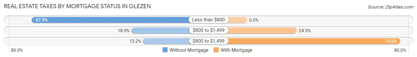 Real Estate Taxes by Mortgage Status in Glezen