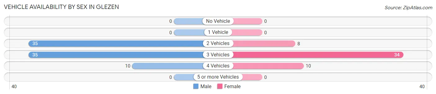 Vehicle Availability by Sex in Glezen