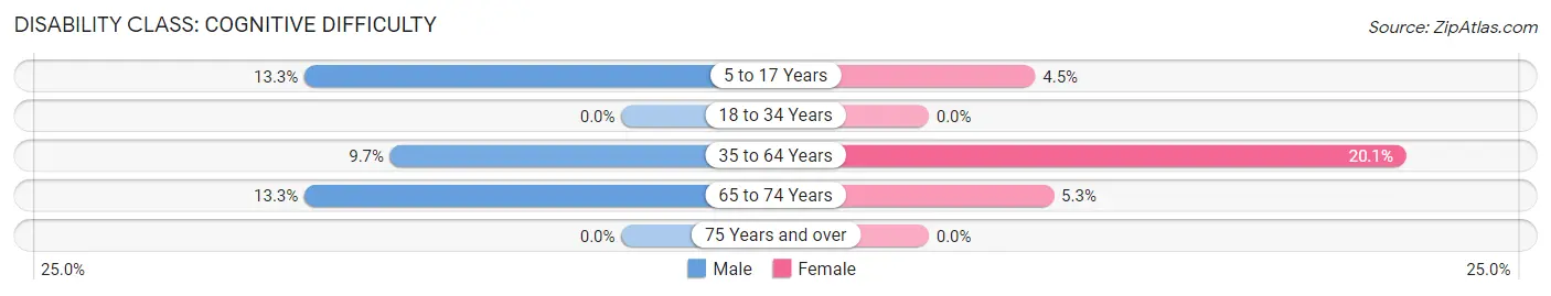 Disability in Goodland: <span>Cognitive Difficulty</span>