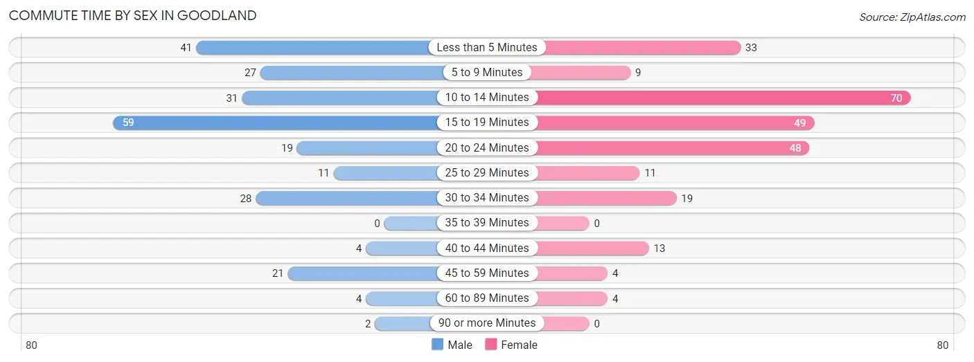 Commute Time by Sex in Goodland