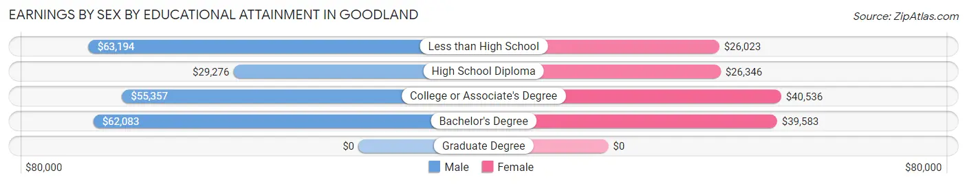 Earnings by Sex by Educational Attainment in Goodland