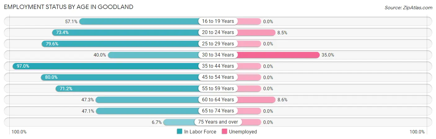 Employment Status by Age in Goodland