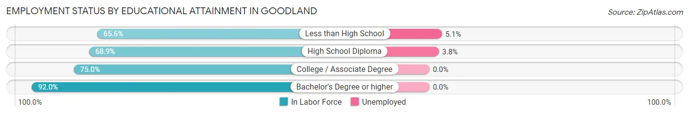 Employment Status by Educational Attainment in Goodland