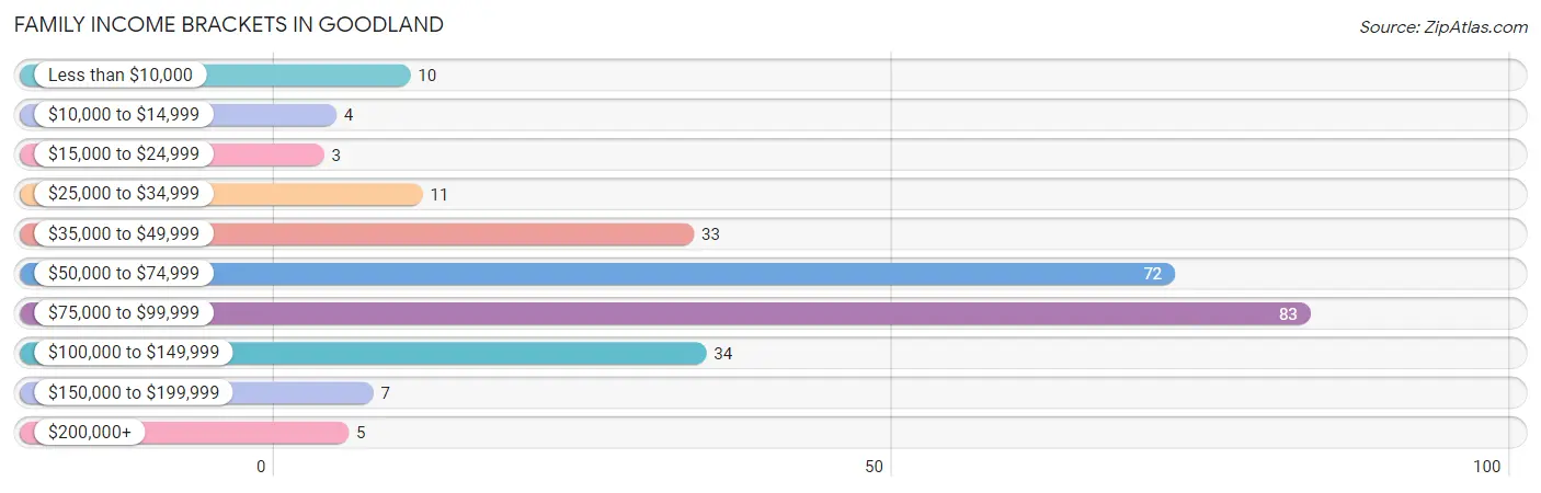 Family Income Brackets in Goodland