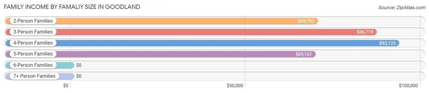 Family Income by Famaliy Size in Goodland