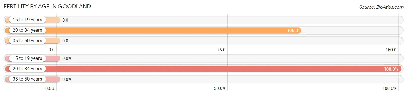 Female Fertility by Age in Goodland