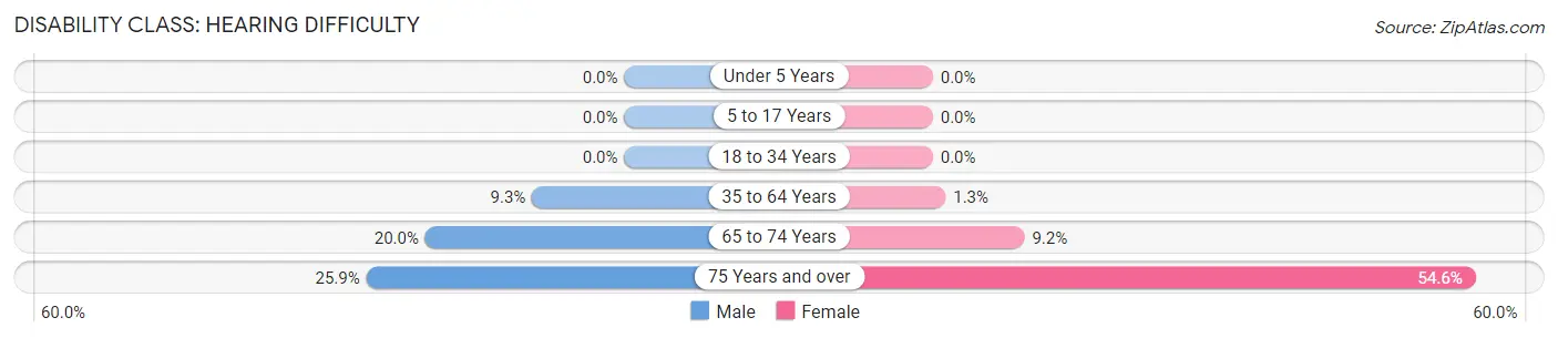 Disability in Goodland: <span>Hearing Difficulty</span>