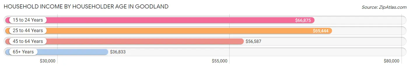 Household Income by Householder Age in Goodland