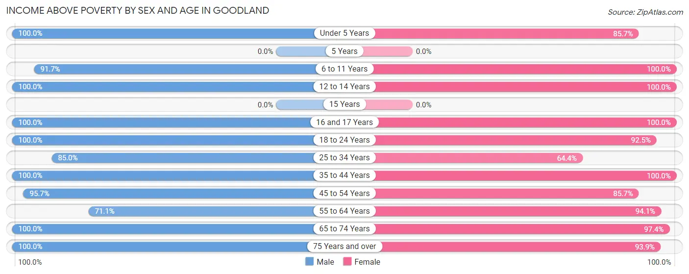 Income Above Poverty by Sex and Age in Goodland