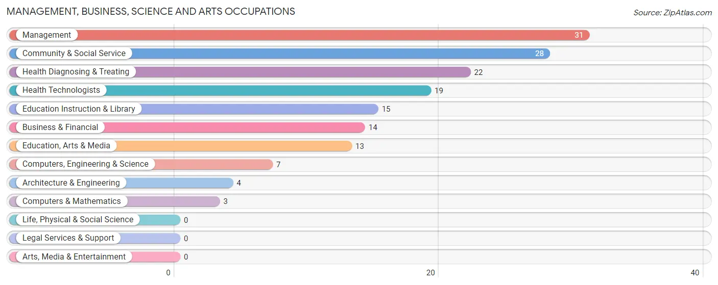 Management, Business, Science and Arts Occupations in Goodland