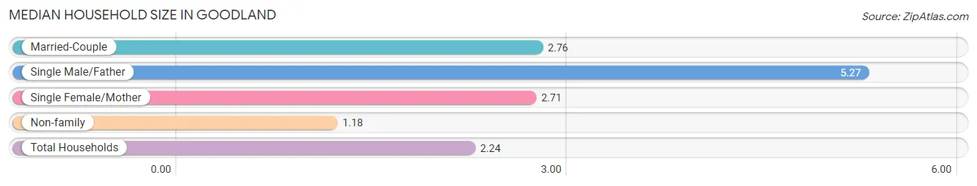 Median Household Size in Goodland