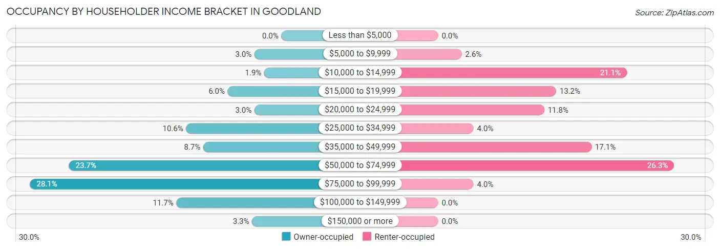 Occupancy by Householder Income Bracket in Goodland