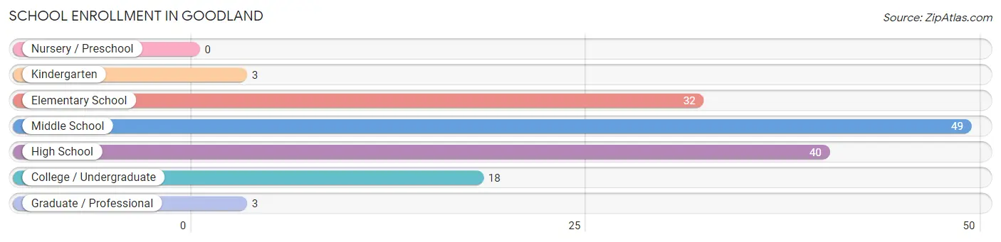 School Enrollment in Goodland