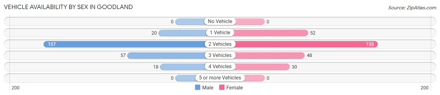 Vehicle Availability by Sex in Goodland