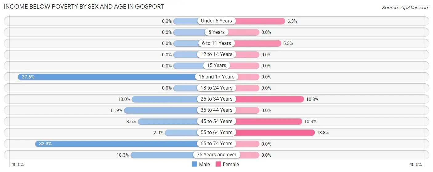 Income Below Poverty by Sex and Age in Gosport