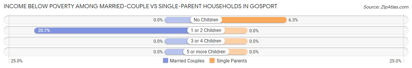 Income Below Poverty Among Married-Couple vs Single-Parent Households in Gosport