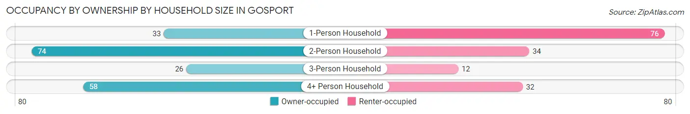 Occupancy by Ownership by Household Size in Gosport