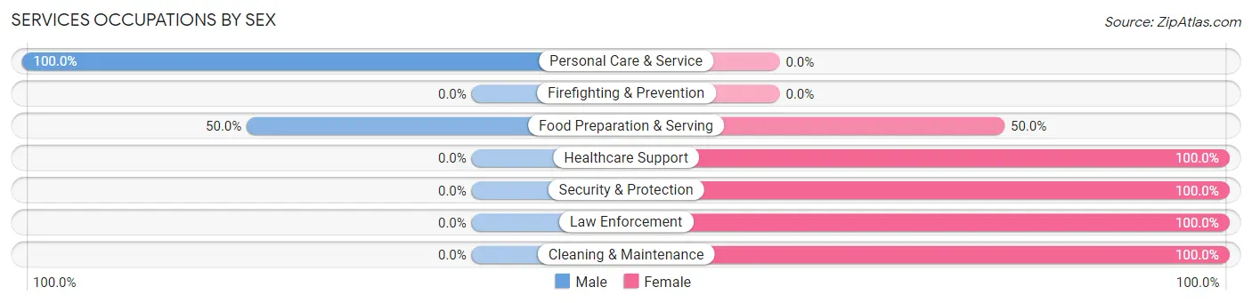 Services Occupations by Sex in Gosport