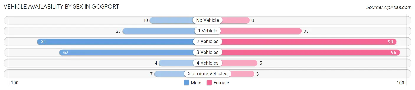 Vehicle Availability by Sex in Gosport