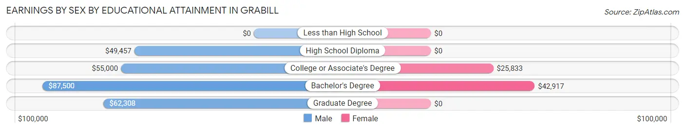 Earnings by Sex by Educational Attainment in Grabill