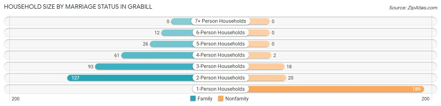 Household Size by Marriage Status in Grabill